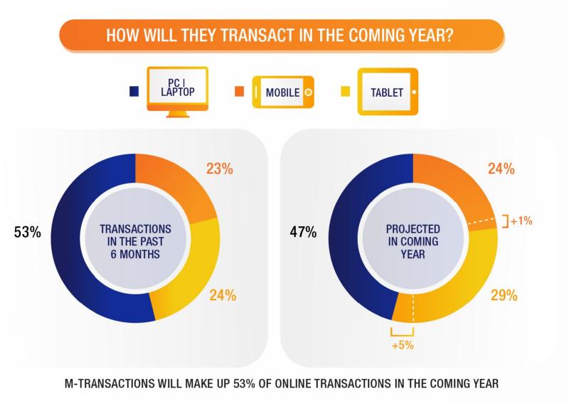 mobilecommerce usage