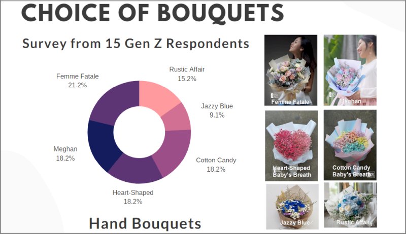 Ranking Gen Z’s Top Bouquet Flowers Of All Time